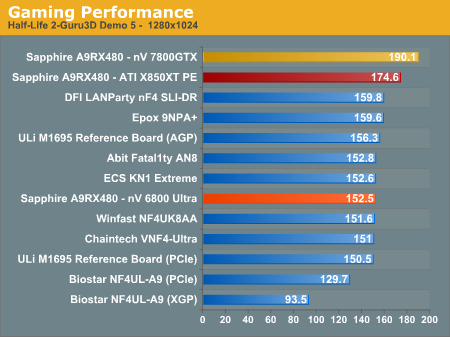 Gaming Performance 